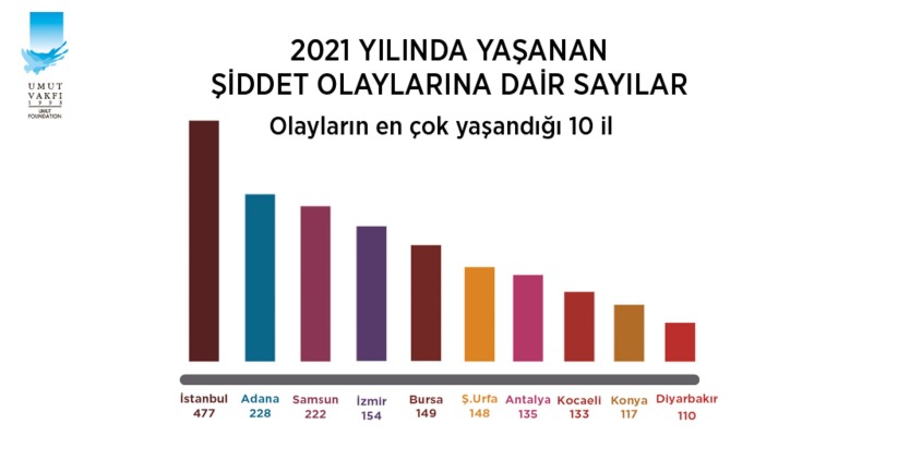 En çok olayın yaşandığı iller arasında Samsun ilk sıralarda!