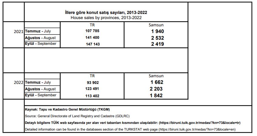 Samsun'da konut satışında ciddi gerileme!