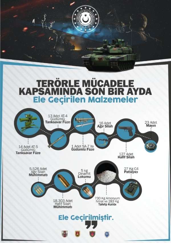 MSB: 'Son 1 ayda 134 terörist etkisiz hale getirildi' 