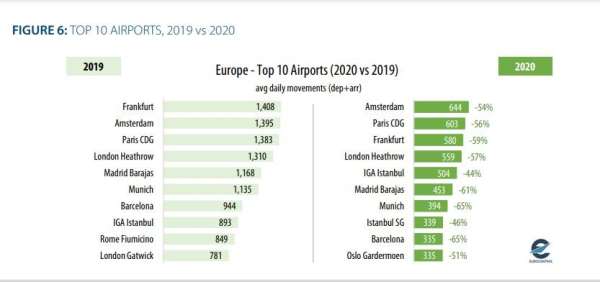 THY, 2020 de en çok uçan Avrupalı ikinci havayolu oldu