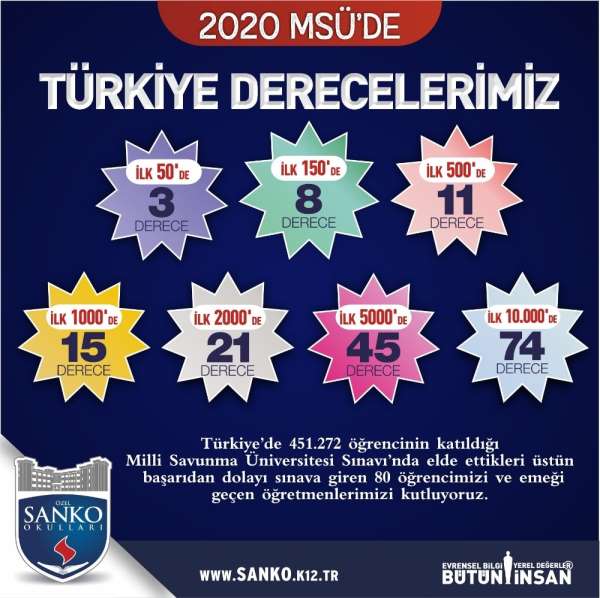 Milli Savunma Üniversitesi sınavına SANKO Okulları damga vurdu 