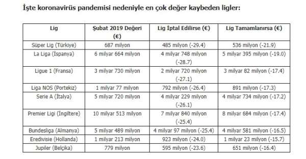 En çok değer kaybı yaşayan lig; Süper Lig