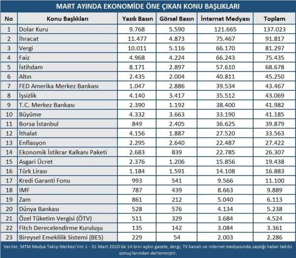 Mart ayında dolar yükselirken altında sert dalgalanmalar yaşandı