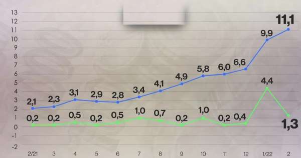 Çekya'da tüketici fiyat endeksi son 24 yılın rekorunu kırdı