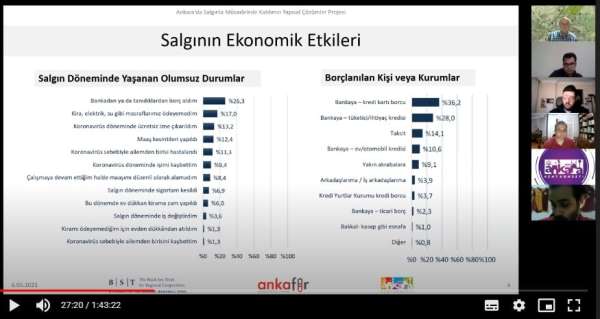 Başkentlilerin yüzde 59'u salgın sürecinde ekonomik yönden olumsuz etkilendi