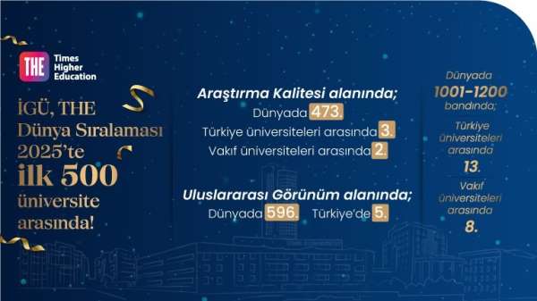 İGÜ, THE Dünya Üniversiteleri Sıralaması 2025'te 1001-1200 bandında yer alarak büyük bir başarıya imza attı