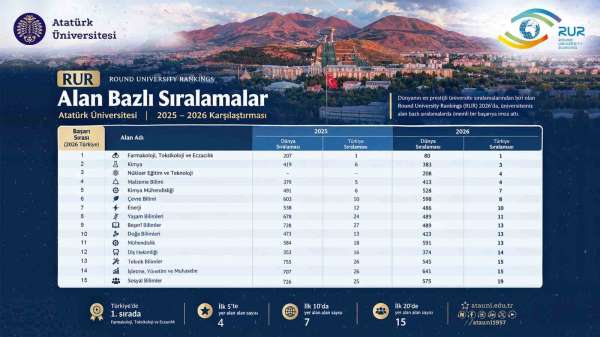 Atatürk Üniversitesi, RUR 2026 alan sıralamalarında yükselişini sürdürdü: Farmakoloji alanında Türkiye birinci