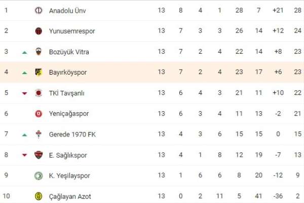 Bayırköyspor kendi sahasında TKİ Tavşanlı Linyitspor'u mağlup etti