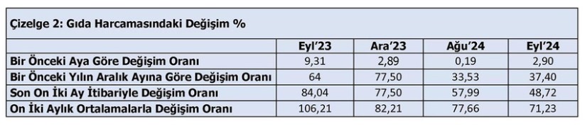 Türk-İş eylül ayı açlık ve yoksulluk sınırını açıkladı