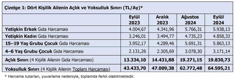 Türk-İş eylül ayı açlık ve yoksulluk sınırını açıkladı