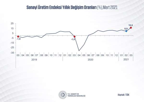 Bakan Varank: 'Sanayi üretimi, gösterdiği artışlarla Mart'ta da ekonomimizin lokomotifi olduğunu kanıtladı'