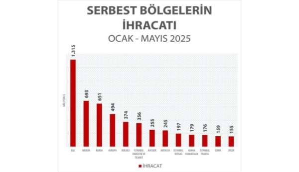 Ticaret Bakanlığı'na bağlı serbest bölgelerden tarihi rekor: Mayıs ayı ihracatı 1 milyar 180 milyon doları aşt