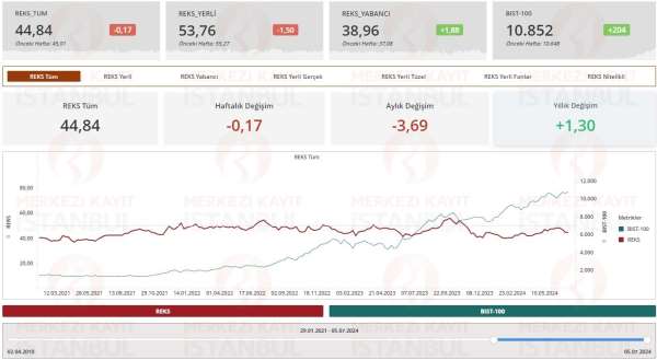 MKK, yatırımcıların risk eğilimlerini ölçtüğü REKS endeksini duyurdu