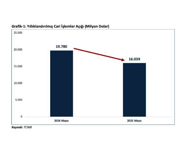 Bakan Bolat: 'Mayıs ayında cari açık geriledi, ihracat zirve yaptı'