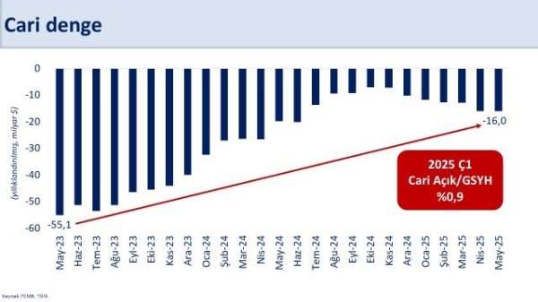 Bakan Şimşek: 'Cari açığın milli gelire oranının yaklaşık yüzde 1,5 ile OVP tahminimizin altında kalmasını bek