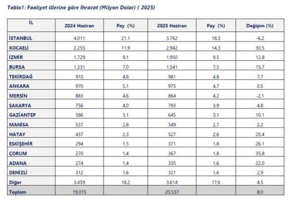 Ticaret Bakanlığı 2025 yılının ilk yarısında ihracatta 'İllerin Performansı'nı çıkardı