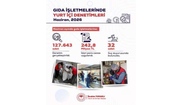 Haziran ayında gıda işletmelerine yönelik denetimlerde 242,8 milyon lira idari para cezası uygulandı