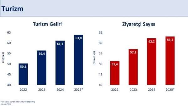 Bakan Şimşek: 'Üçüncü çeyrekte turizm geliri yıllık yüzde 3,9, ziyaretçi sayısı yüzde 1,9 arttı'