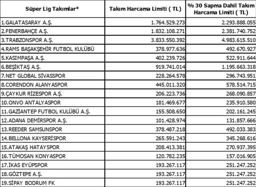 TFF açıkladı: Süper Lig'de harcama limitleri belli oldu!