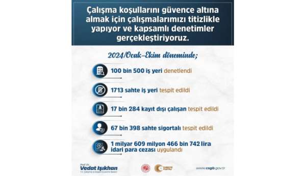 Kayıt dışı ve sahte sigortalı işçi çalıştıran bin 713 sahte iş yerine 1 milyardan fazla ceza uygulandı