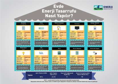 Faturayı düşüren tasarruf önerileri