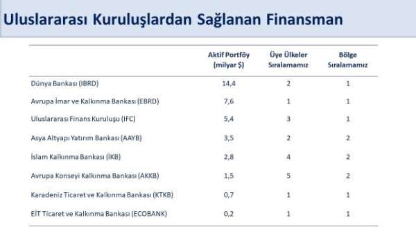 Bakan Şimşek: 'Dünya Bankası'ndan sağlanan finansman 5 milyar dolara ulaşarak, bir yıl içinde temin ettiğimiz