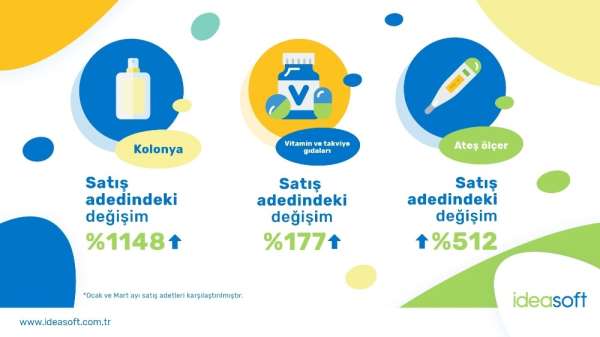 Tüketiciler koronavirüsten e-ticaretle korunmayı seçti