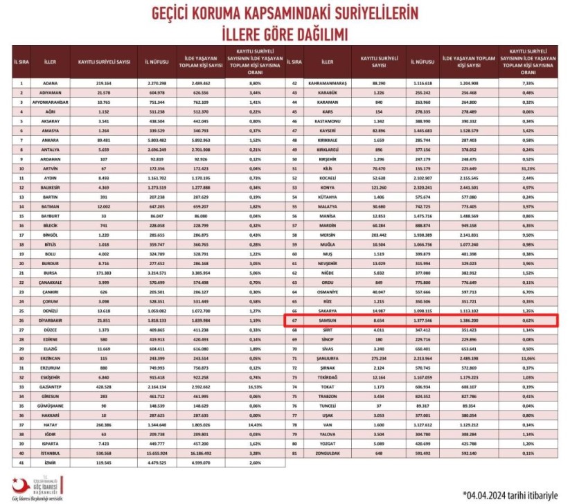 Samsun'daki yabancı sayısı 2024'te değişmedi