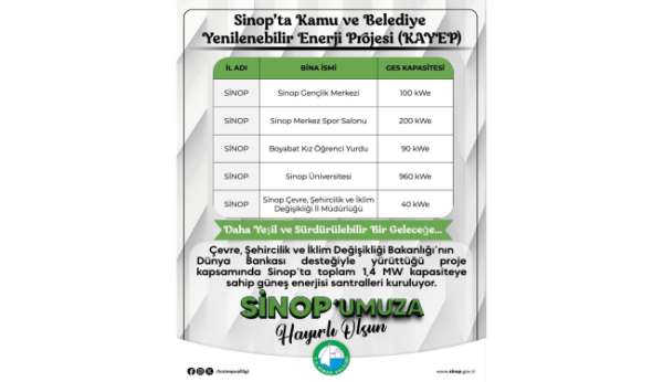 Sinop'ta kamu binalarına güneş enerjisi kuruluyor