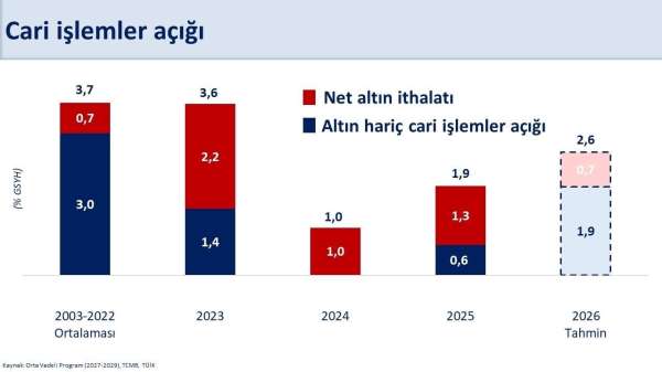 Bakan Şimşek: 'Ağustos ayında 4,1 milyar dolar cari fazla verdik'