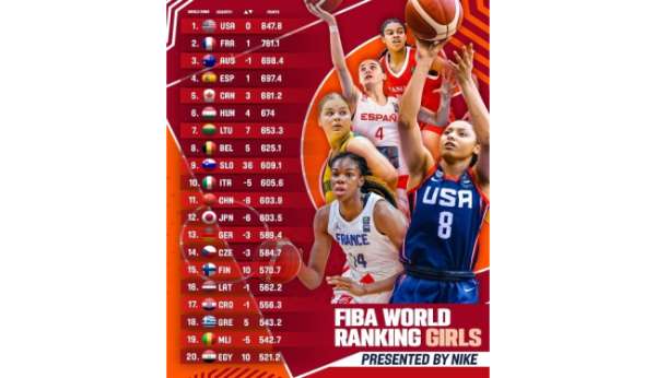 FIBA Kızlar dünya sıralaması açıklandı