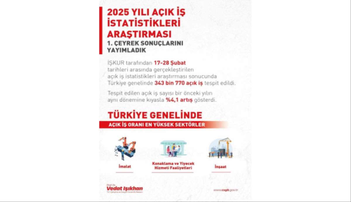 Bakan Işıkhan: 'Açık iş sayısı bir önceki yılın aynı dönemine göre yüzde 4,1 artış gösterdi'