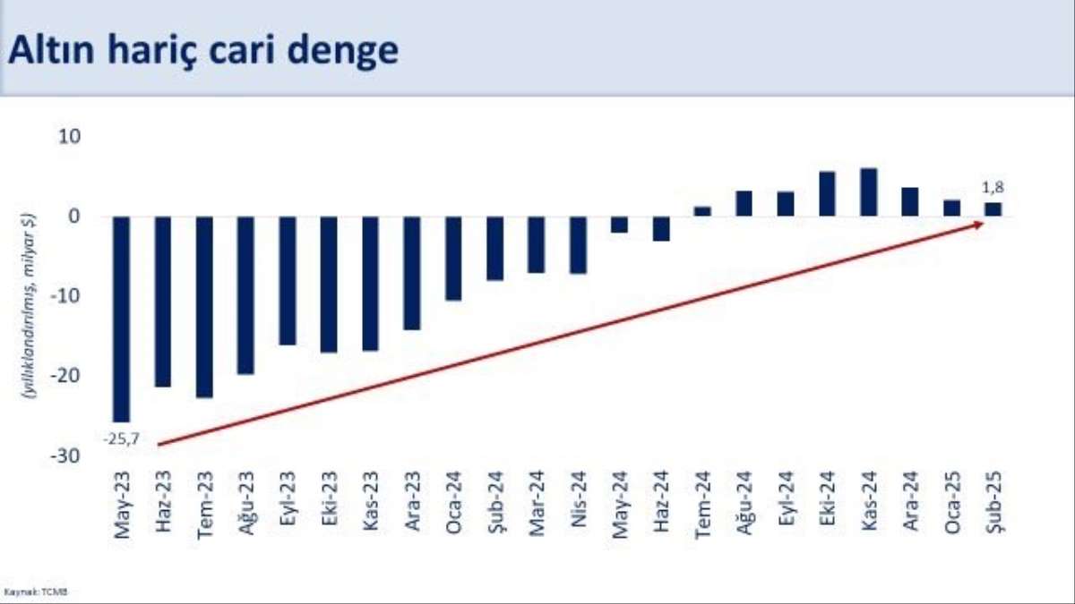 Bakan Şimşek: 'Şubatta yıllık cari açık 12,8 milyar dolar'