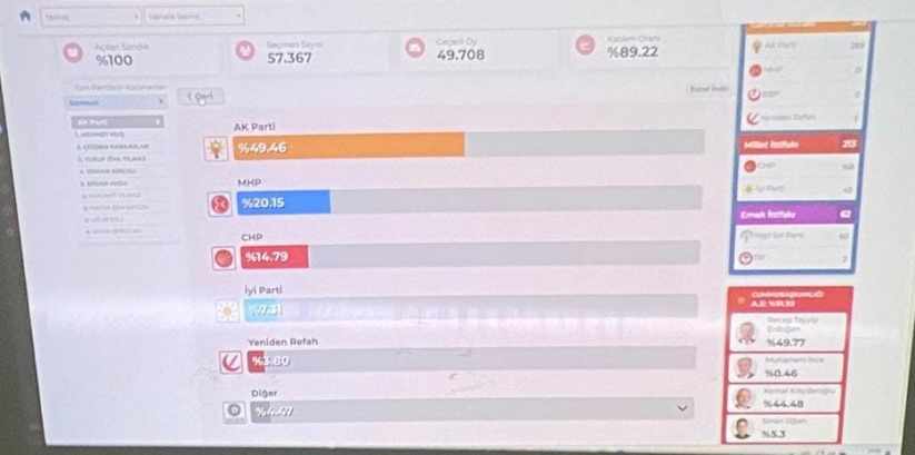 Samsun'da seçim sonuçları