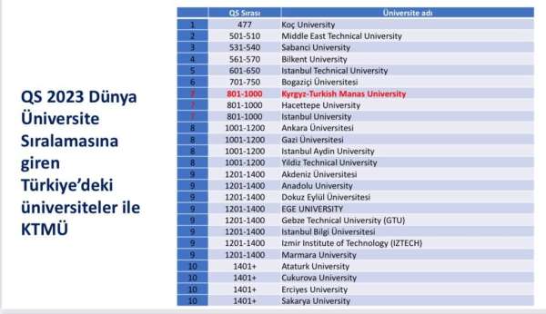 Kırgızistan'ın en iyi üniversitesi Manas, dünya sıralamasında - Erzurum haber