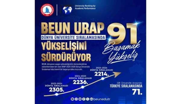BEUN, URAP Dünya Üniversite sıralamasında yükselişini sürdürüyor