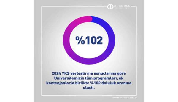 Anadolu Üniversitesinden 2024 yılı yerleştirme sonuçlarında rekor doluluk oranı