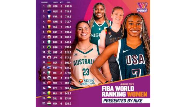 Türkiye, FIBA Kadınlar Dünya Sıralaması'nda bir basamak yükseldi