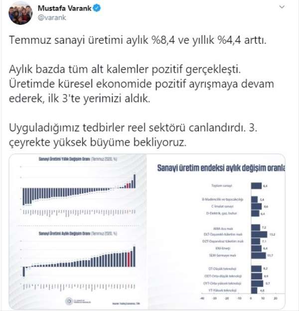 Bakan Varank: 'Sanayi üretiminde küresel ekonomide pozitif ayrışmaya devam edere