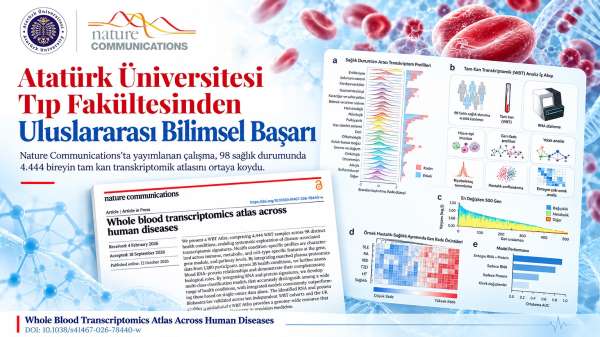 Atatürk Üniversitesi Tıp Fakültesinden uluslararası bilimsel başarı