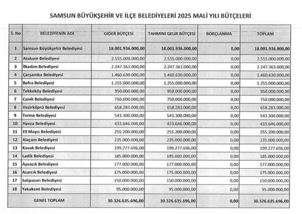 Samsun'daki belediyelerin 2025 yılı toplam bütçeleri 30,3 milyar TL