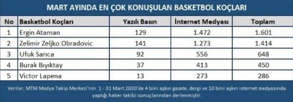 Mart ayında basketbol haberlerinin enleri açıklandı