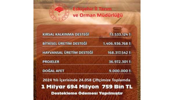 Eskişehir'de çiftçiye 1 milyar 694 milyon 759 bin TL destek yapıldı
