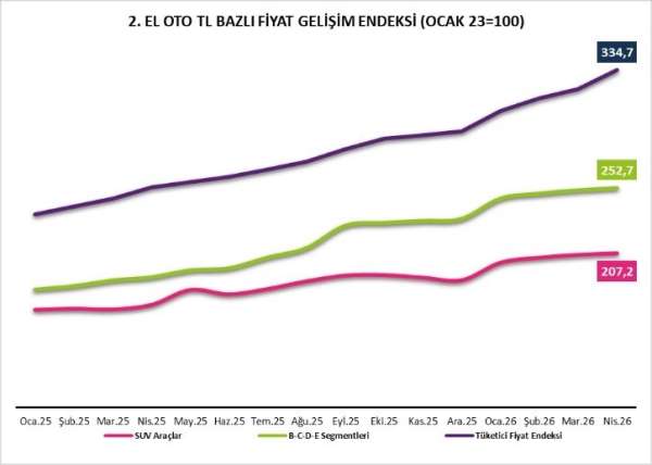 2'nci El Oto Raporu yayımlandı: Satışlar yüzde 15 geriledi