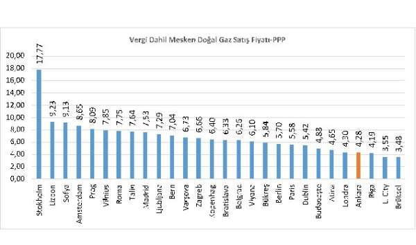Türkiye konut doğal gaz fiyatinda Avrupa'da en ucuz ikinci ülke 