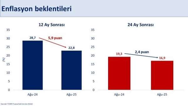 Bakan Şimşek: 'Piyasanın enflasyon beklentileri geriliyor'