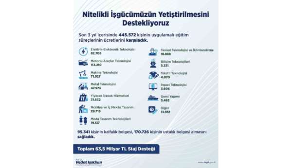 Son 3 yılda 95 bin 341 kişi kalfalık belgesi aldı