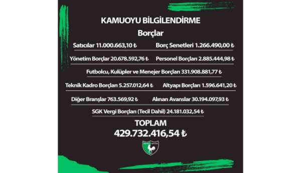 Denizlispor'un borcu 430 milyon lira olarak açıklandı