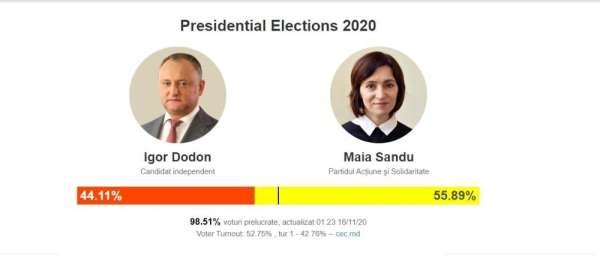 Moldova'da seçimleri eski Başbakan Sandu kazandı 