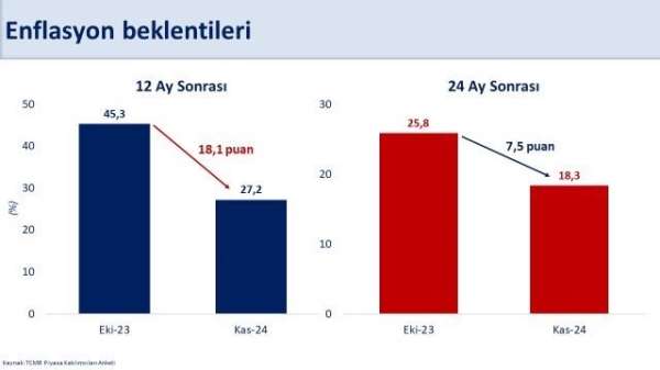 Bakan Şimşek: 'Ekim ayında yüzde 48,6 olan yıllık enflasyonun piyasa katılımcıları anketine göre 12 ay sonra y